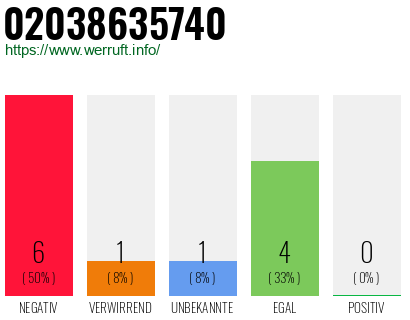 Rufnummer 02038635740 Telefonnummer 02038635740