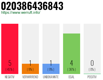 Rufnummer 020386436843 Telefonnummer 020386436843