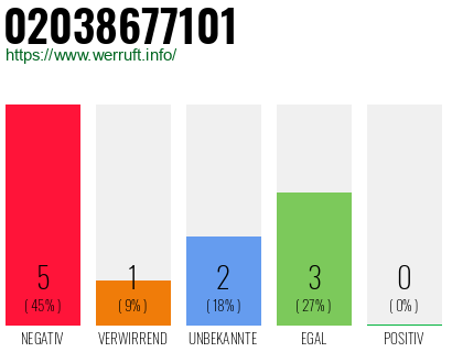 Rufnummer 02038677101 Telefonnummer 02038677101