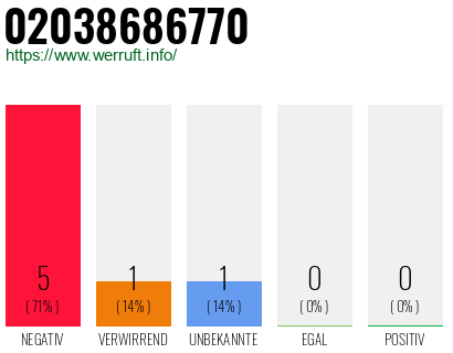Rufnummer 02038686770 Telefonnummer 02038686770