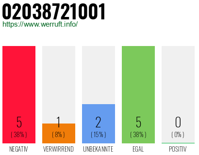 Rufnummer 02038721001 Telefonnummer 02038721001