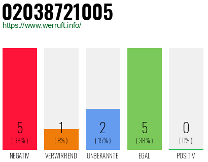 Rufnummer 02038721005 Telefonnummer 02038721005