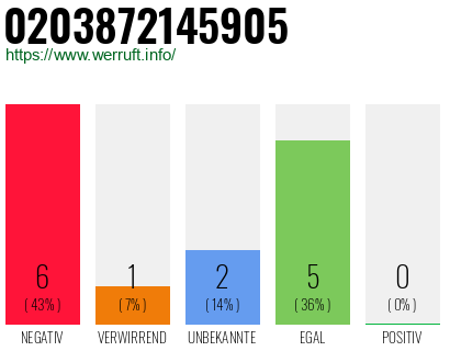 Rufnummer 0203872145905 Telefonnummer 0203872145905