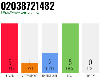 Rufnummer 02038721482 Telefonnummer 02038721482