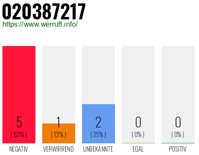Rufnummer 020387217 Telefonnummer 020387217