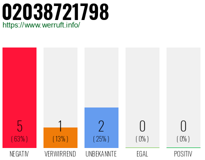 Rufnummer 02038721798 Telefonnummer 02038721798