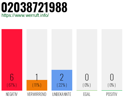 Rufnummer 02038721988 Telefonnummer 02038721988
