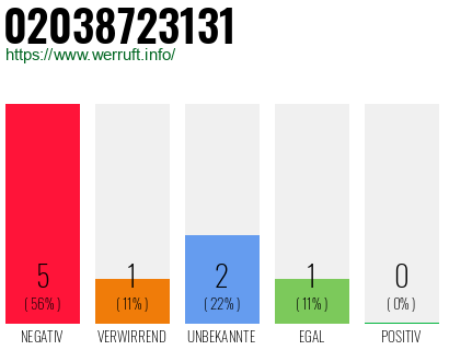Rufnummer 02038723131 Telefonnummer 02038723131