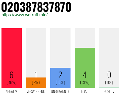 Rufnummer 020387837870 Telefonnummer 020387837870