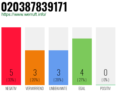 Rufnummer 020387839171 Telefonnummer 020387839171
