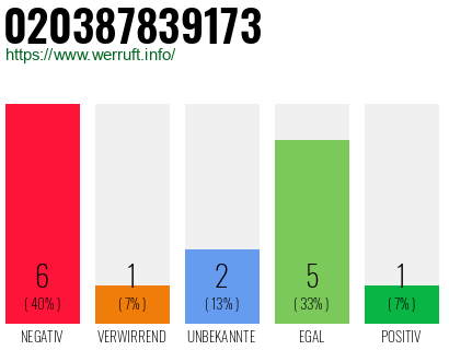 Rufnummer 020387839173 Telefonnummer 020387839173