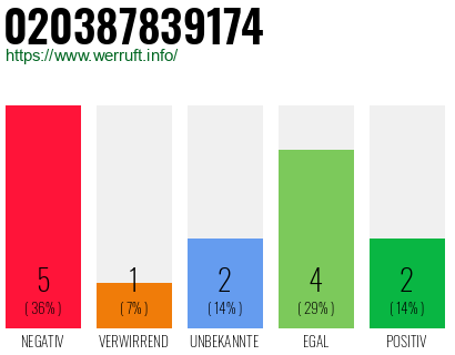 Rufnummer 020387839174 Telefonnummer 020387839174