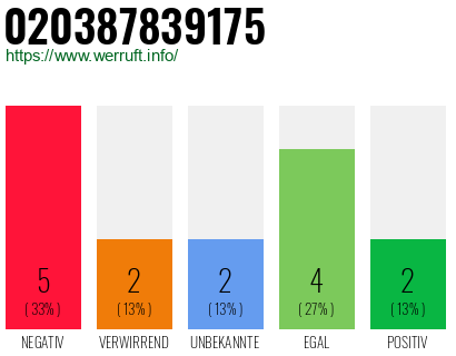 Rufnummer 020387839175 Telefonnummer 020387839175