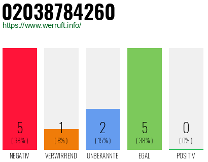 Rufnummer 02038784260 Telefonnummer 02038784260