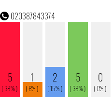 Telefonnummer 020387843374