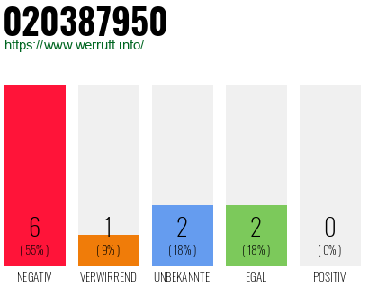 Rufnummer 020387950 Telefonnummer 020387950