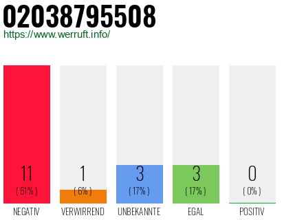 Rufnummer 02038795508 Telefonnummer 02038795508