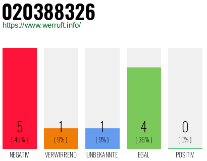 Rufnummer 020388326 Telefonnummer 020388326