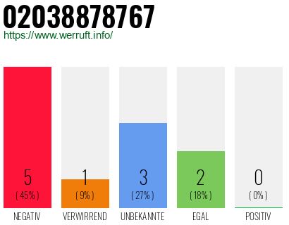 Rufnummer 02038878767 Telefonnummer 02038878767
