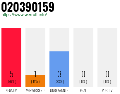 Rufnummer 020390159 Telefonnummer 020390159
