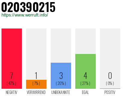 Rufnummer 020390215 Telefonnummer 020390215