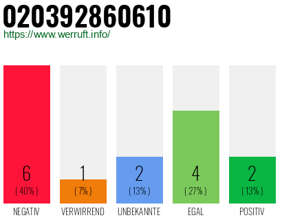Rufnummer 020392860610 Telefonnummer 020392860610