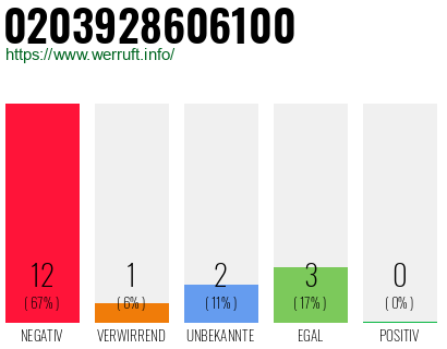 Rufnummer 0203928606100 Telefonnummer 0203928606100