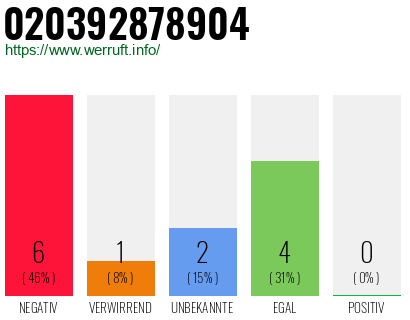 Rufnummer 020392878904 Telefonnummer 020392878904