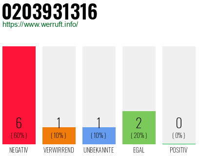 Rufnummer 0203931316 Telefonnummer 0203931316