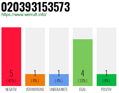 Rufnummer 020393153573 Telefonnummer 020393153573