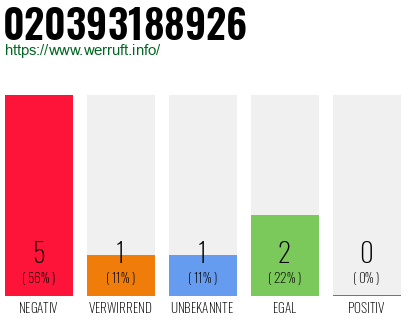 Rufnummer 020393188926 Telefonnummer 020393188926