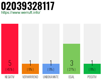 Rufnummer 02039328117 Telefonnummer 02039328117