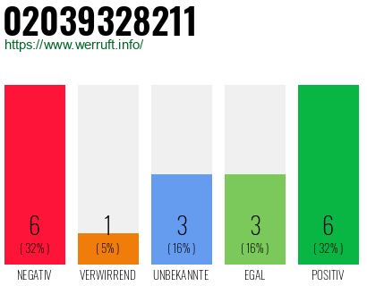 Rufnummer 02039328211 Telefonnummer 02039328211