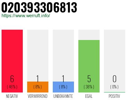 Rufnummer 020393306813 Telefonnummer 020393306813