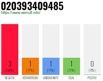 Telefonnummer 020393409485