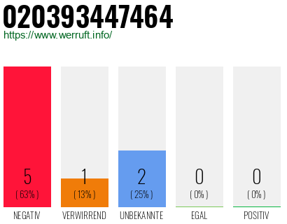 Rufnummer 020393447464 Telefonnummer 020393447464