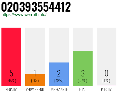 Rufnummer 020393554412 Telefonnummer 020393554412