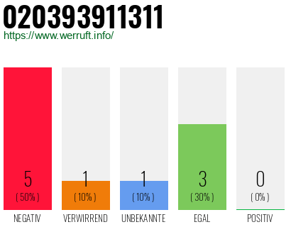 Rufnummer 020393911311 Telefonnummer 020393911311