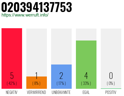 Rufnummer 020394137753 Telefonnummer 020394137753