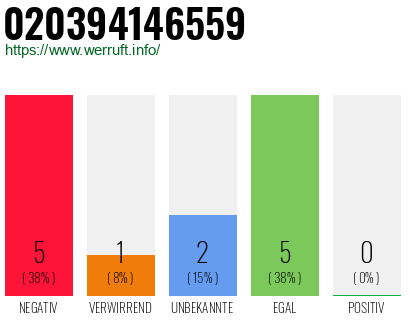 Rufnummer 020394146559 Telefonnummer 020394146559