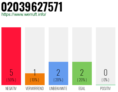 Rufnummer 02039627571 Telefonnummer 02039627571