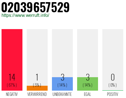 Rufnummer 02039657529 Telefonnummer 02039657529