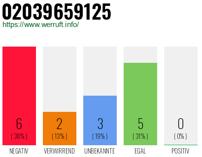 Rufnummer 02039659125 Telefonnummer 02039659125