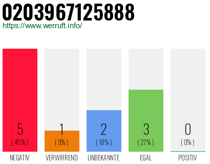 Rufnummer 0203967125888 Telefonnummer 0203967125888