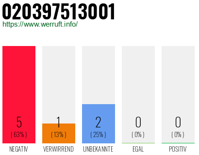 Rufnummer 020397513001 Telefonnummer 020397513001