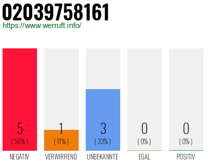 Rufnummer 02039758161 Telefonnummer 02039758161