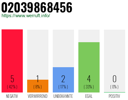 Rufnummer 02039868456 Telefonnummer 02039868456