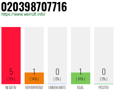 Rufnummer 020398707716 Telefonnummer 020398707716