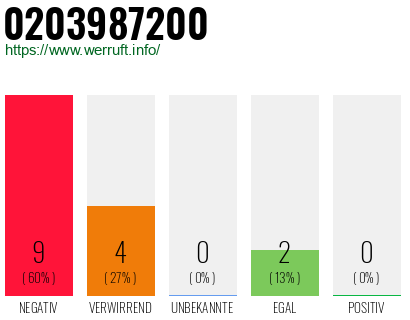 Rufnummer 0203987200 Telefonnummer 0203987200