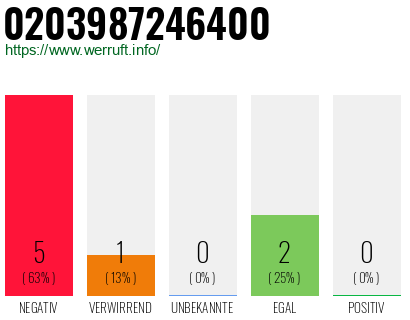 Rufnummer 0203987246400 Telefonnummer 0203987246400